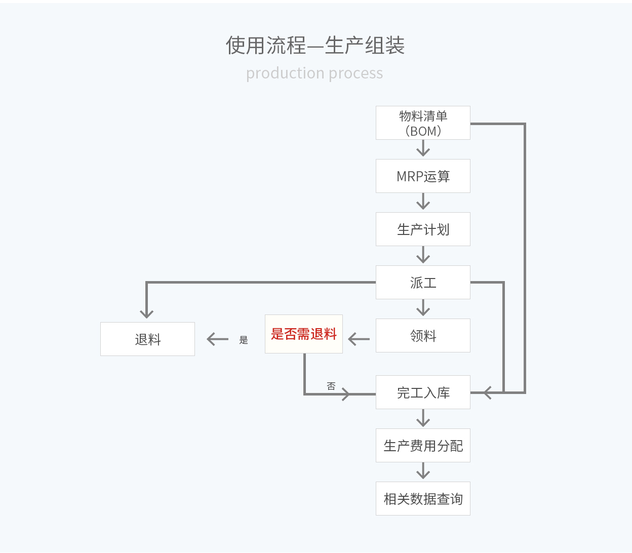 管家婆輝煌ERP，輝煌ONLINE，重慶管家婆輝煌使用流程——生產(chǎn)組裝