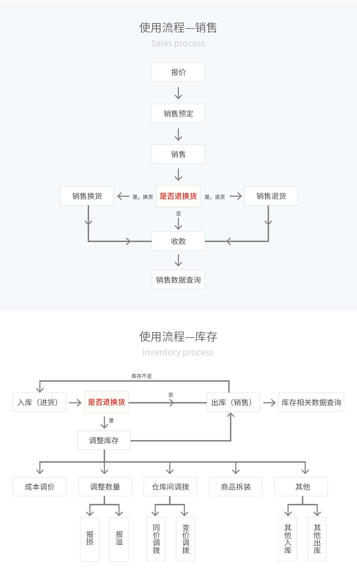 管家婆輝煌ERP，輝煌ONLINE，重慶管家婆輝煌使用流程——銷售